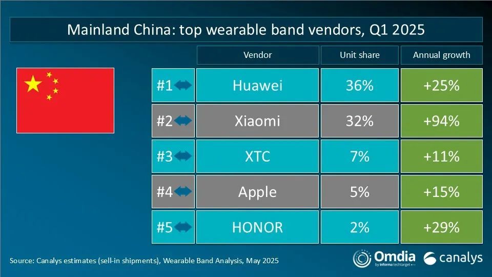 Canalys：2025年第一季度全球可穿戴腕带设备市场同比增长13% - 图片6