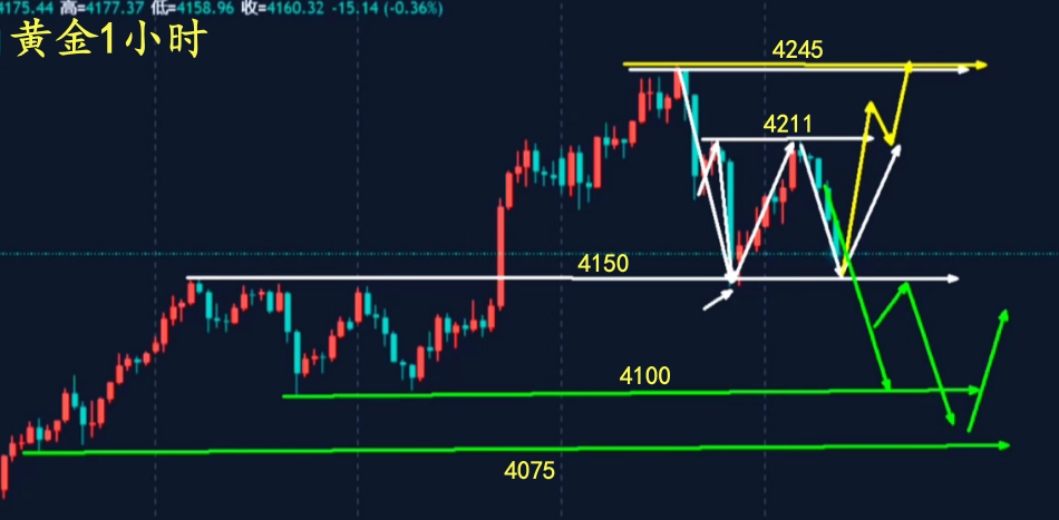 万锦晟11.14黄金探底回升是修正，今天黄金震荡看待！