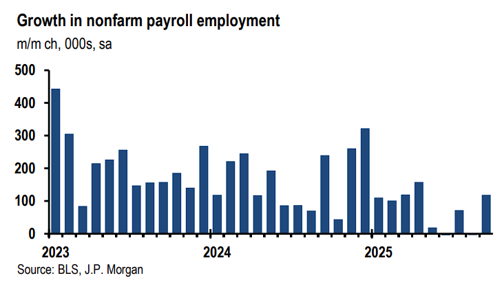 9月非农加剧不确定，摩根大通：美联储下月将“跳过”降息，明年1月和5月重启