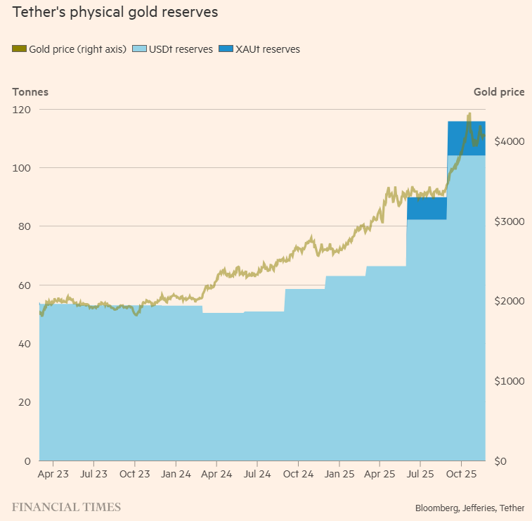 黄金真正的“大庄家”：“稳定币老大”Tether