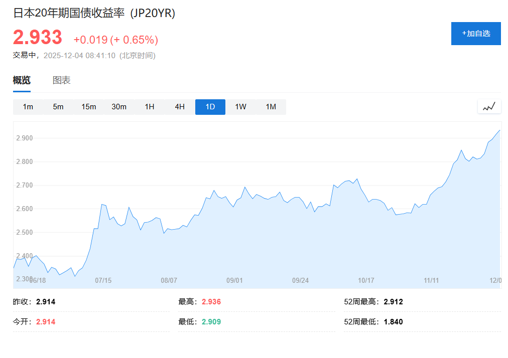 日本债券市场风暴加剧	，长期债券收益率集体飙升至数十年新高，市场预期央行12月加息 - 图片2