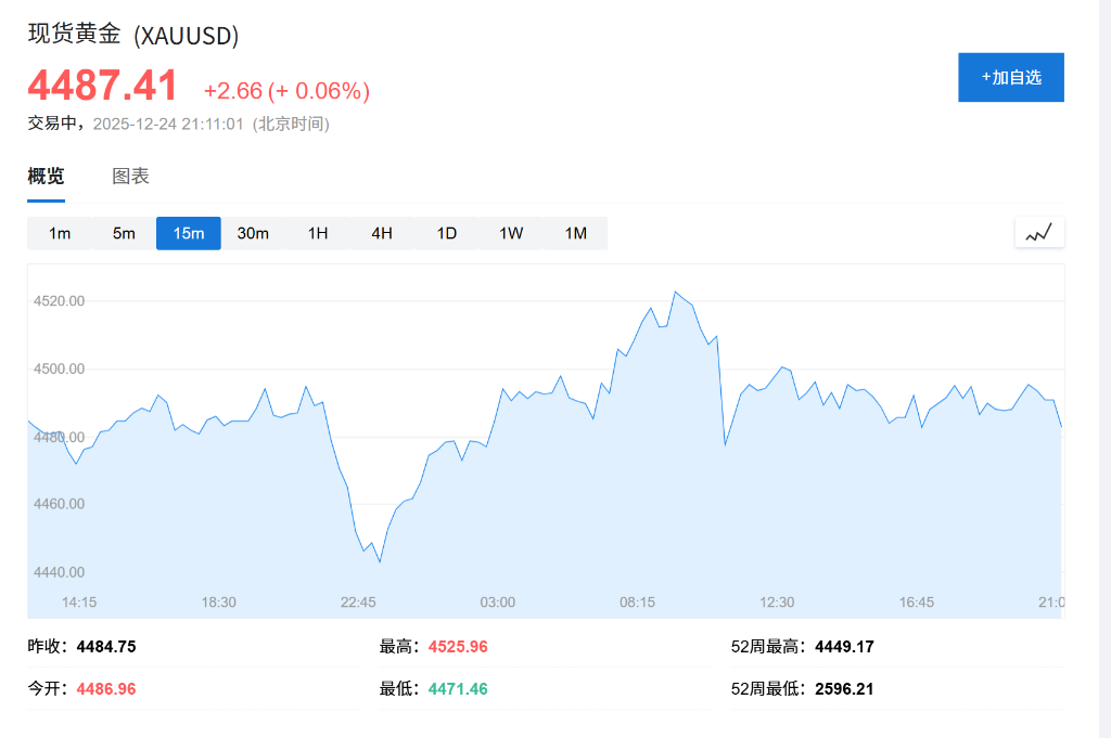 突破4500大关后，黄金仍在牛市“早期”？华尔街先知Yardeni：2029年有望冲击10000美元！