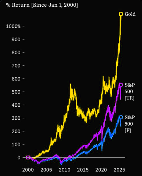 突破4500大关后，黄金仍在牛市“早期”？华尔街先知Yardeni：2029年有望冲击10000美元！ - 图片2