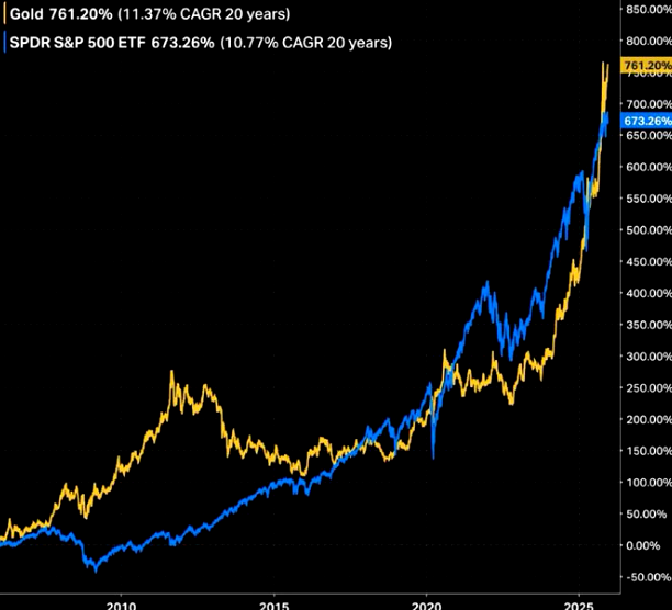 突破4500大关后，黄金仍在牛市“早期”？华尔街先知Yardeni：2029年有望冲击10000美元！ - 图片3