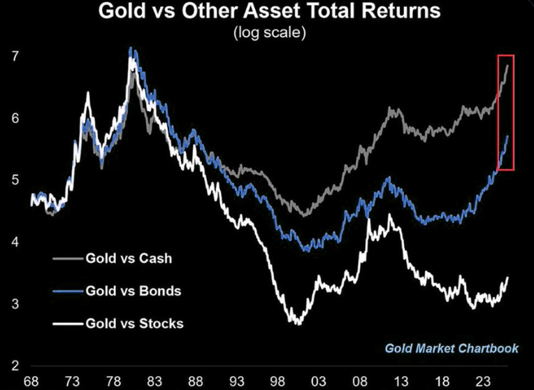 突破4500大关后	，黄金仍在牛市“早期”？华尔街先知Yardeni：2029年有望冲击10000美元！ - 图片5