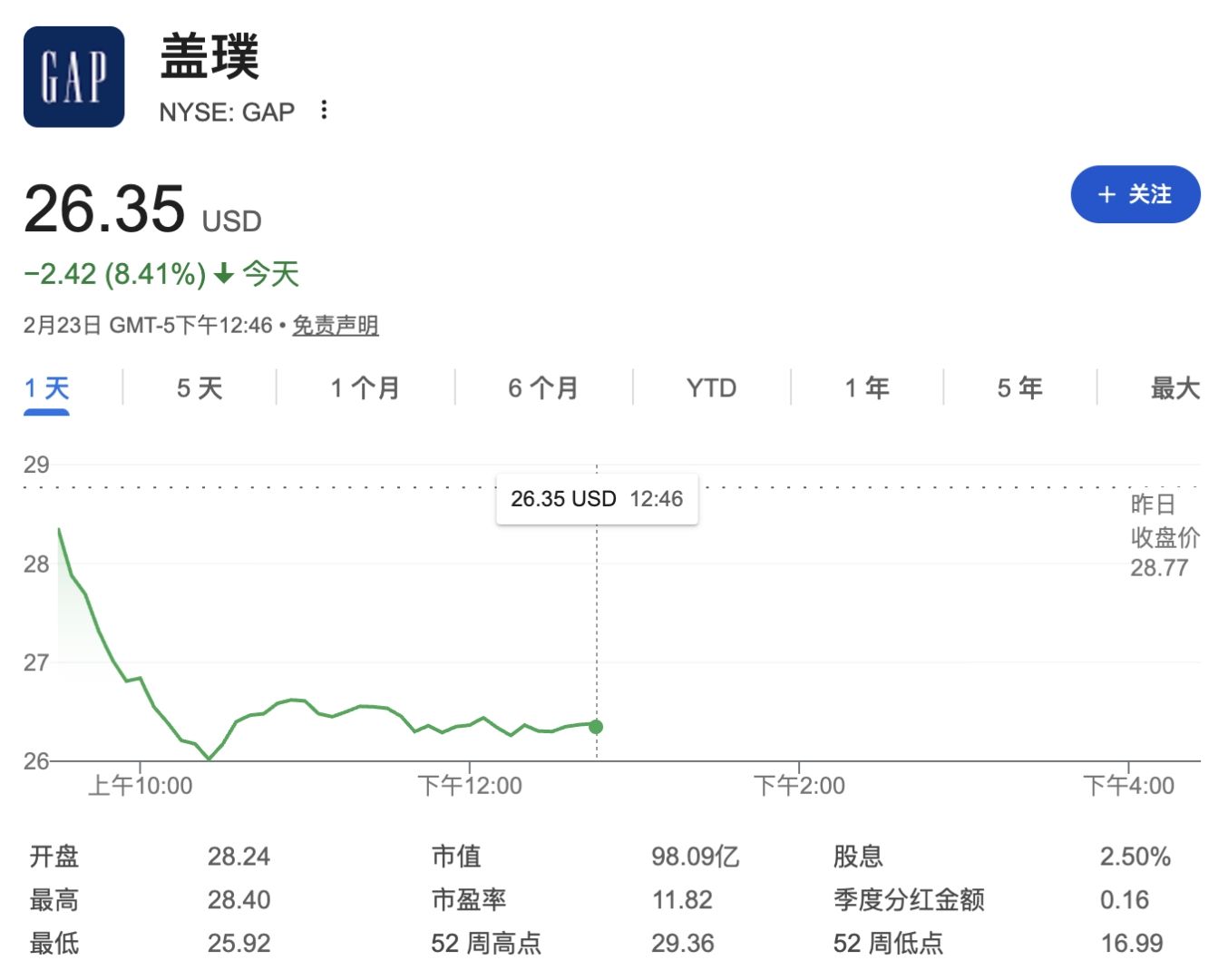 特朗普拟上调关税至15%，贸易敏感股集体跳水，零售与工业板块领跌