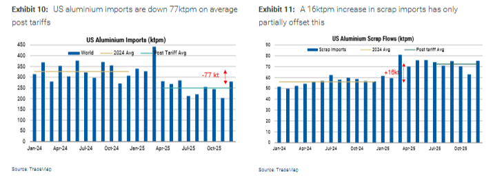 电力约束供应	，“以铝代铜”刺激需求，大摩看好铝追涨行情，目标直指3700美元！ - 图片3