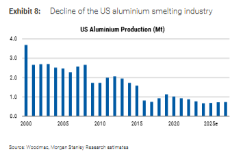 电力约束供应，“以铝代铜”刺激需求，大摩看好铝追涨行情	，目标直指3700美元！ - 图片2