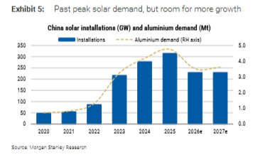 电力约束供应，“以铝代铜	”刺激需求	，大摩看好铝追涨行情，目标直指3700美元！ - 图片4