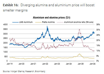 电力约束供应，“以铝代铜”刺激需求	，大摩看好铝追涨行情，目标直指3700美元！ - 图片6