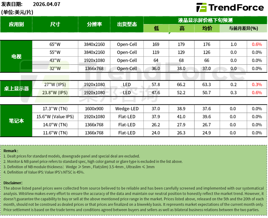 TrendForce：4月部分尺寸电视面板、显示器面板价格预计上涨 笔电面板价格预期持稳