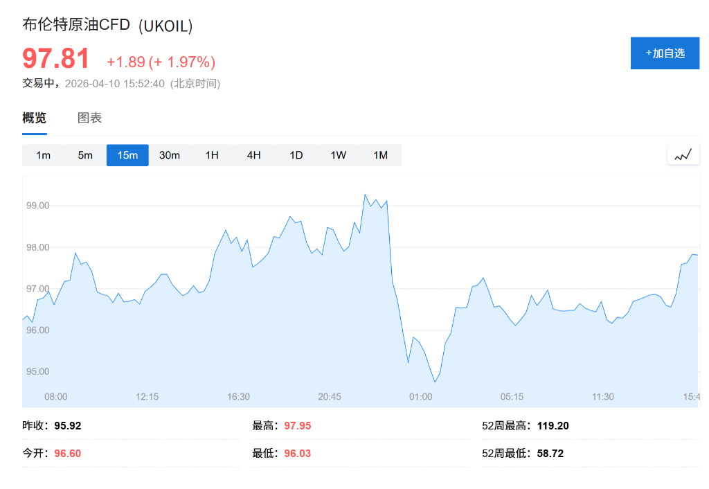 美伊周末谈判前夕，欧股开盘涨跌不一，标普500创近一年最佳周表现	，美元小幅走强 - 图片2