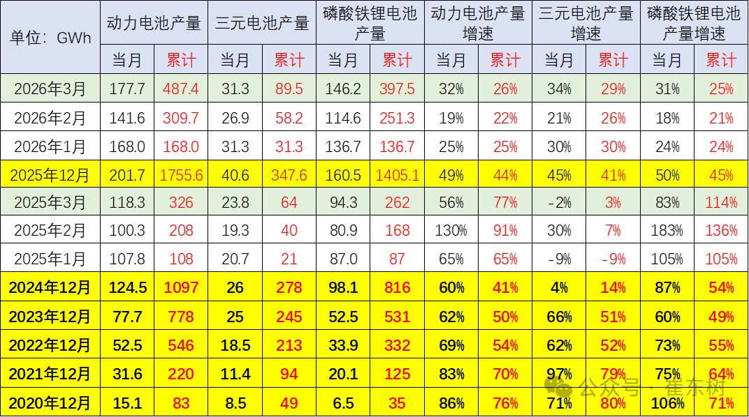 崔东树:3月动力电池景气度触及历史低位 三元电池高端需求回暖