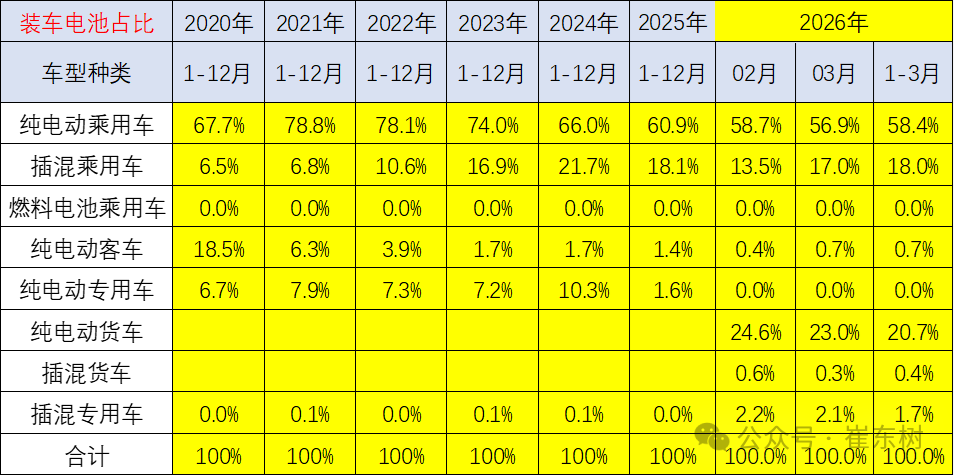 崔东树:3月动力电池景气度触及历史低位 三元电池高端需求回暖 崔东树:3月动力电池景气度触及历史低位 三元电池高端需求回暖 - 图片5