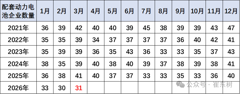 崔东树:3月动力电池景气度触及历史低位 三元电池高端需求回暖 崔东树:3月动力电池景气度触及历史低位 三元电池高端需求回暖 - 图片7