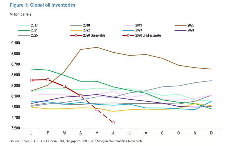 9月成关键节点！摩根大通：届时原油库存逼近极限，霍尔木兹海峡“无论如何都将重开”