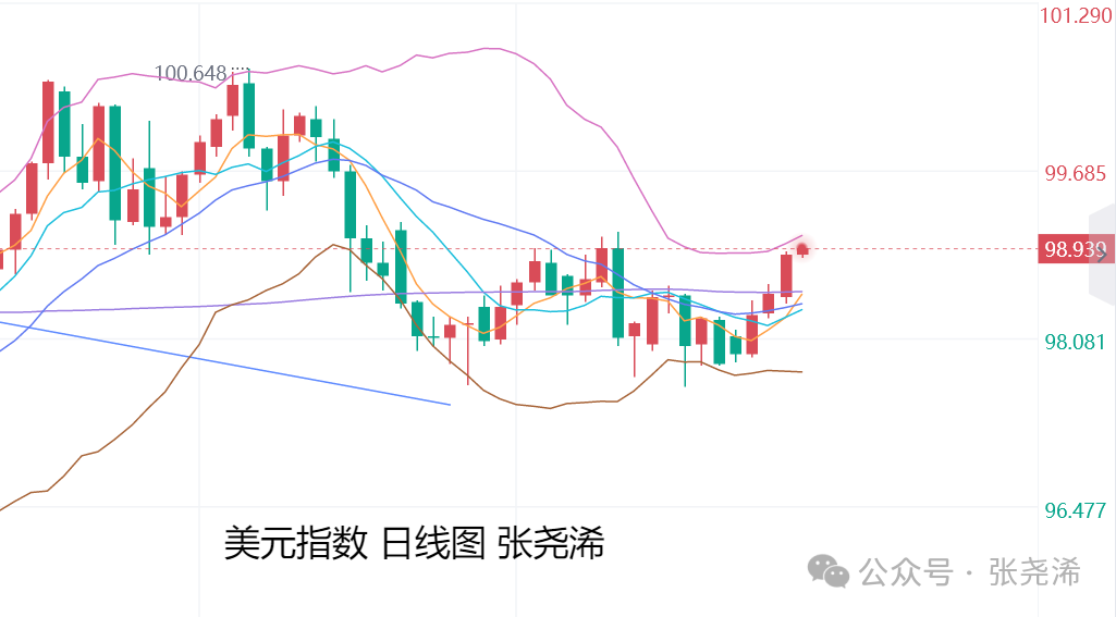 张尧浠：通胀压力加数据向好、金价短期维持偏弱调整