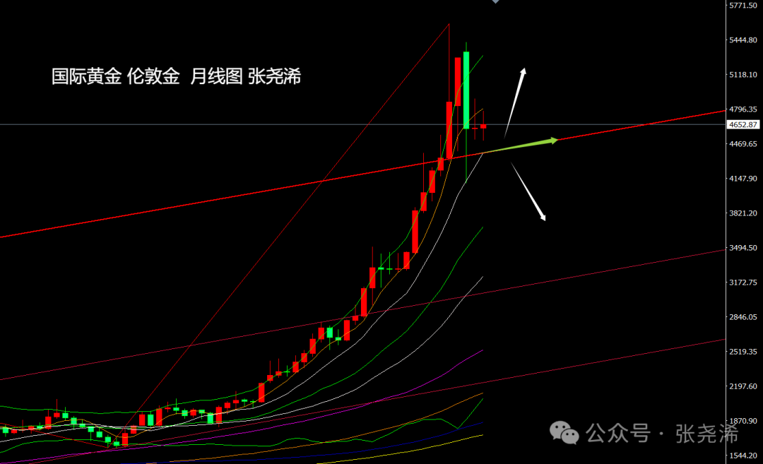 张尧浠：通胀压力加数据向好、金价短期维持偏弱调整