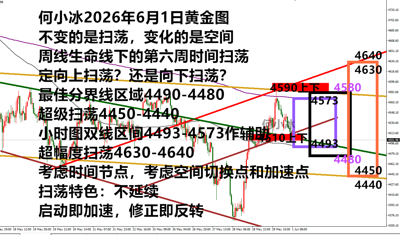 何小冰：金价依旧扫荡，周初的重点定节奏和空间