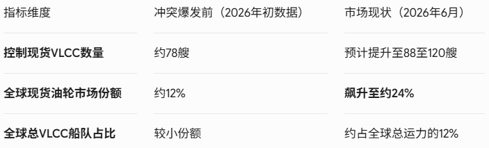 霍尔木兹海峡“解封”引爆超级油轮荒	，波斯湾VLCC运费飙升至基准9倍 - 图片3
