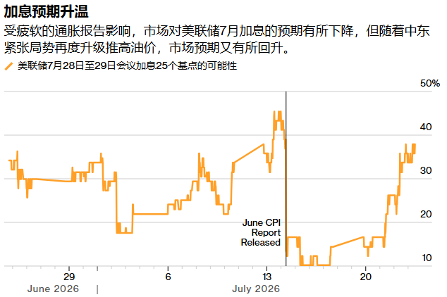 美联储本周会议成“利率摊牌”：加息预期骤升，政治博弈与油价飙升逆转通胀叙事